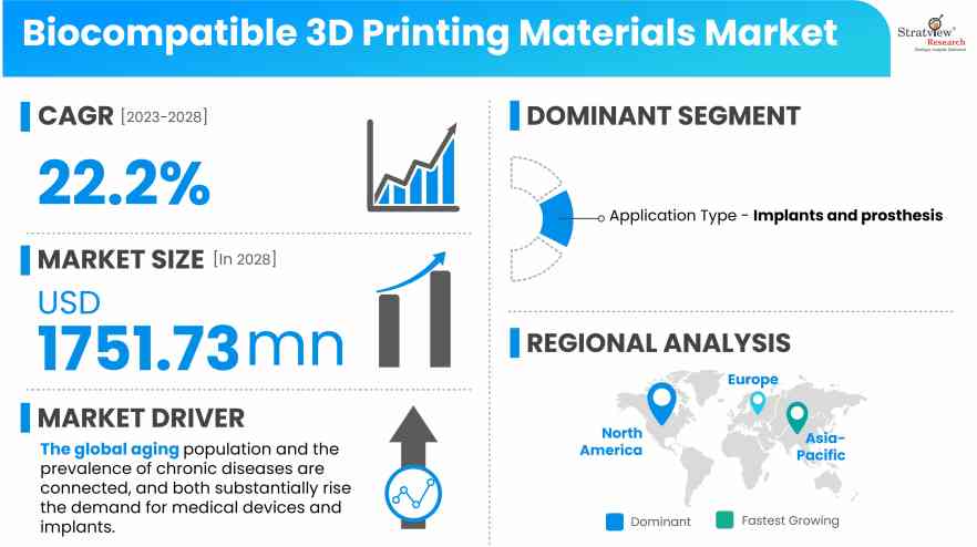 Biocompatible-3D-Printing-Materials-Market-Insights